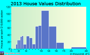 Three Rivers home values distribution