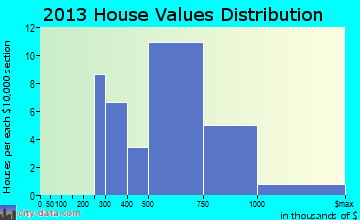 Vineyard Haven home values distribution