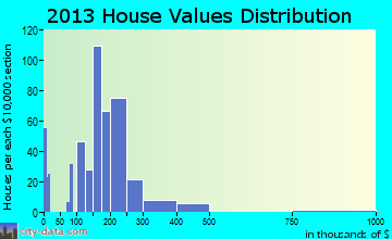 Turners Falls home values distribution