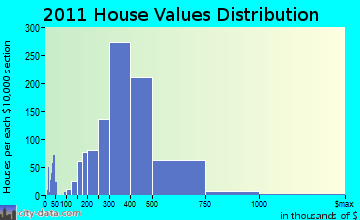 Wakefield home values distribution