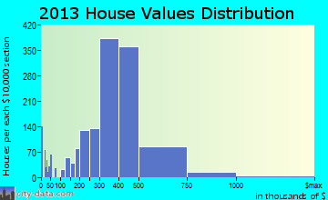 Waltham home values distribution