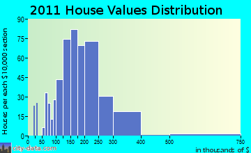 Ware home values distribution