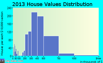 Watertown home values distribution