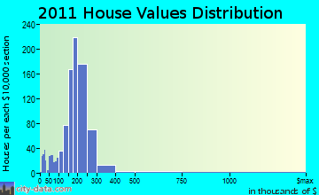 Webster home values