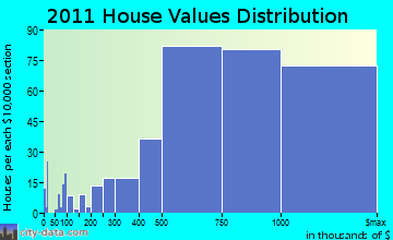 Wellesley home values distribution