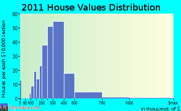 Westborough home values distribution