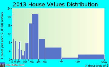 West Dennis home values distribution