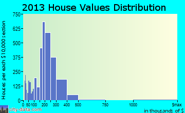 Westfield home values distribution