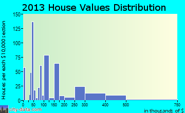 West Wareham, MA house values