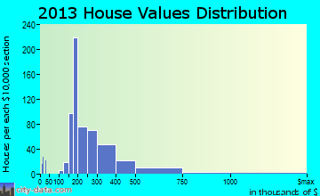 West Yarmouth home values distribution