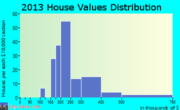 Weweantic home values distribution