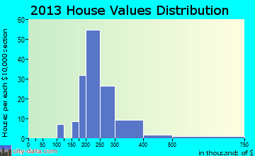 White Island Shores, MA house values