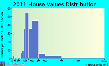 Wilbraham home values distribution