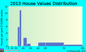Colorado City home values distribution