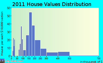 Winchendon home values distribution