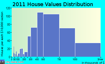 Winchester home values distribution