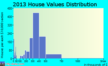 Woburn home values distribution