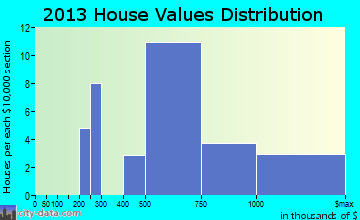 Woods Hole home values distribution