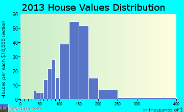 Goshen home values distribution