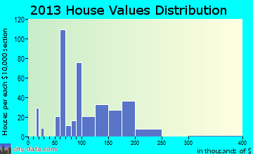Congress home values distribution
