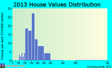 Montgomery home values distribution