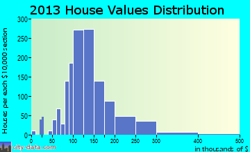Monson home values distribution