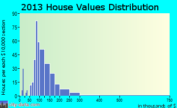 Chester home values distribution