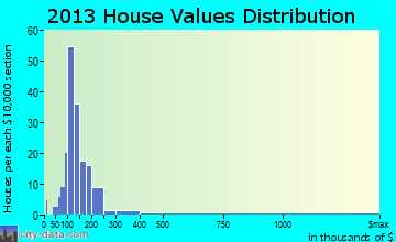 Blandford home values distribution