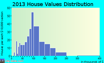 Wendell home values distribution
