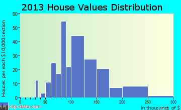 Warwick home values distribution