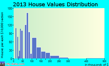 Cordes Lakes home values distribution