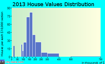 Sunderland, MA house values