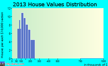 Rowe home values distribution