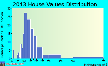 Leyden home values distribution