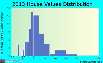 Hawley home values distribution