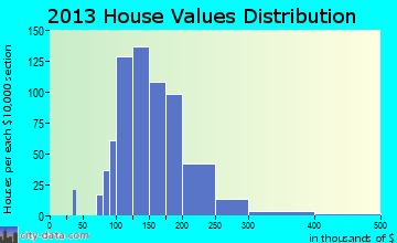 Deerfield home values distribution