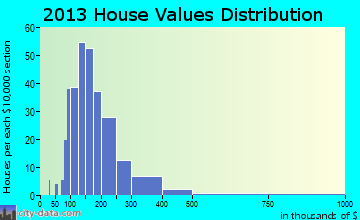 Conway home values distribution