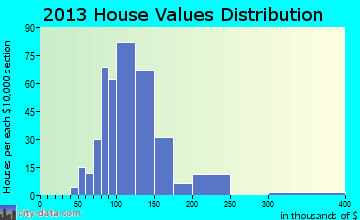 Buckland home values distribution