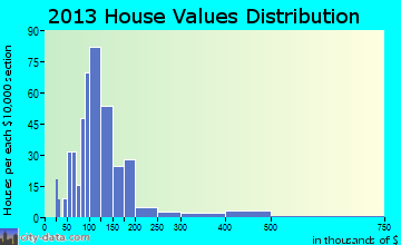 Bernardston home values distribution