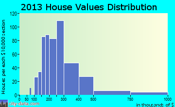 Newbury home values distribution