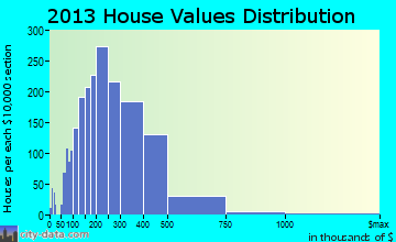North Andover, MA house values