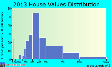 Manchester-by-the-Sea home values distribution