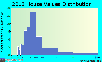 West Tisbury home values distribution