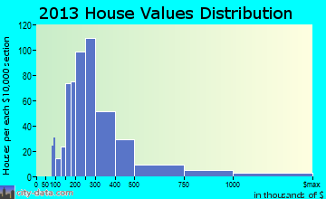 Hamilton, MA house values