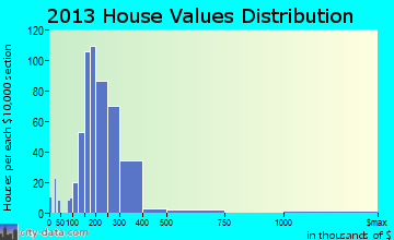 Groveland home values distribution