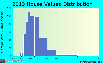 Georgetown home values distribution
