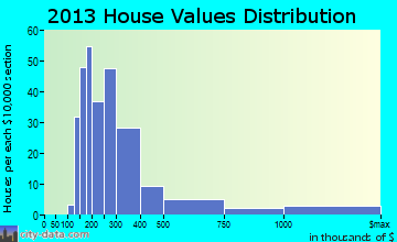 Tisbury home values distribution
