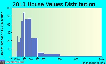 Oak Bluffs home values distribution