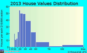 Edgartown home values distribution