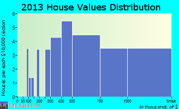 Chilmark home values distribution